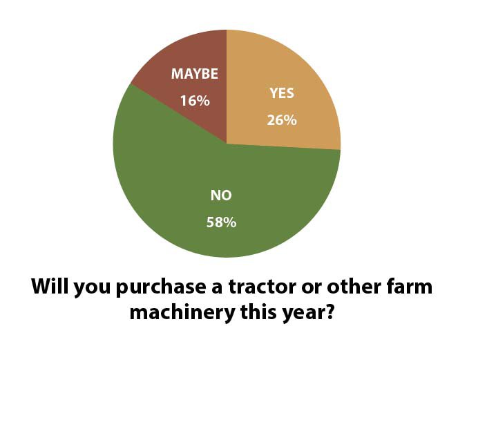 Will you purchase a tractor this year?