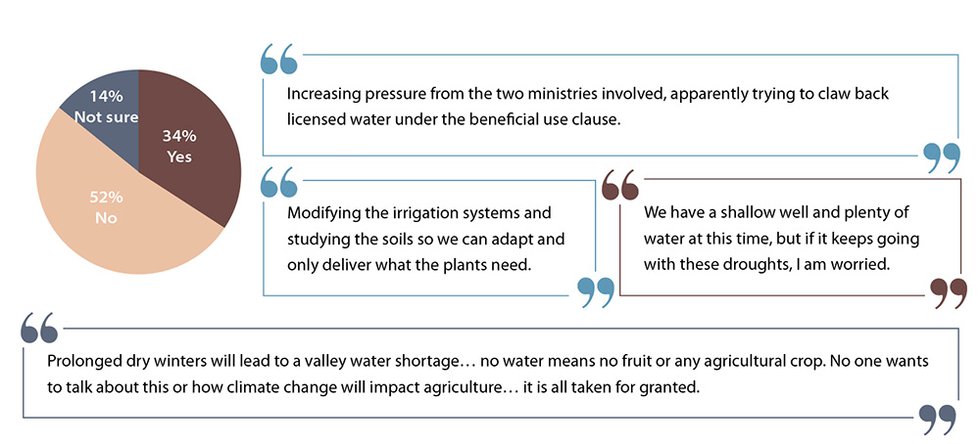 Are you concerned about water for irrigation, given changes in climate?